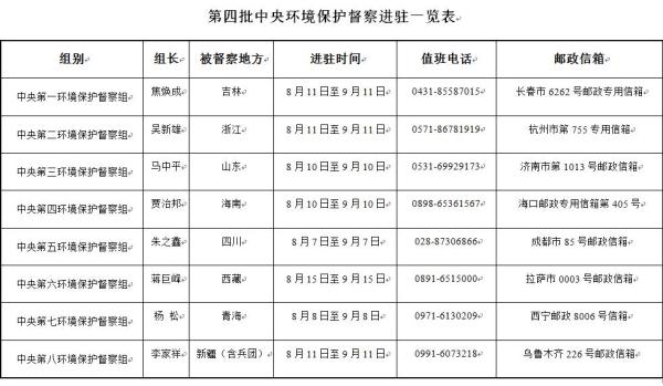 8個環(huán)境保護督察組已進駐山東等地 已問責(zé)62人